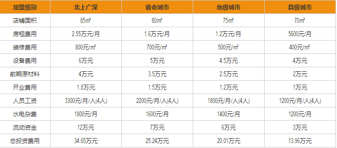 約克堡盈利分析