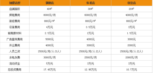 嗨丘嗨丘漢堡盈利分析