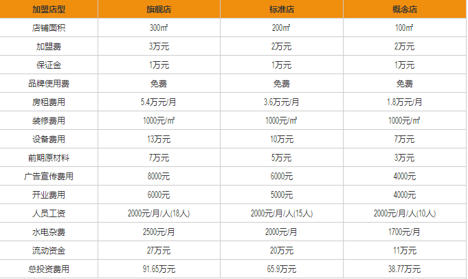 麥塔基漢堡盈利分析