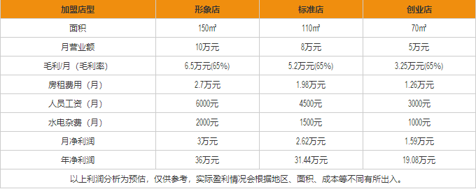 蝦王李小龍蝦盈利分析