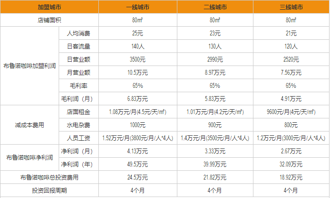 布魯諾咖啡盈利分析