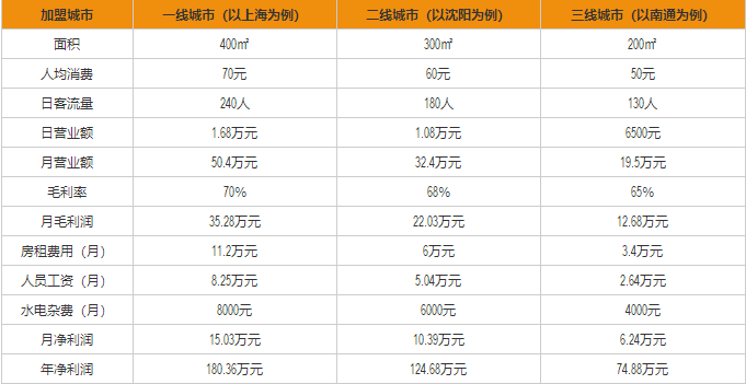 咖啡之翼盈利分析