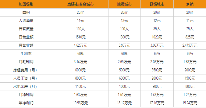 姐弟倆土豆粉盈利分析