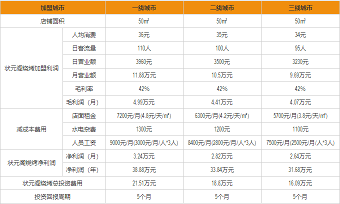 狀元閣燒烤盈利分析