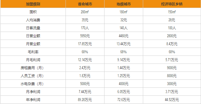 吉野家盈利分析