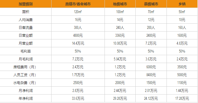 友達(dá)面館盈利分析