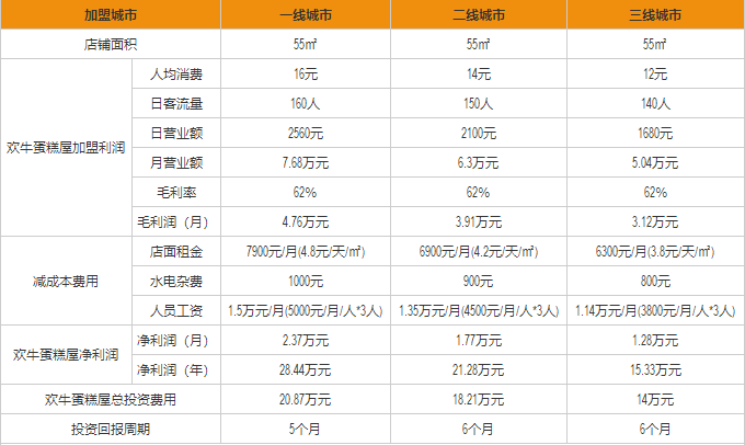 歡牛蛋糕屋盈利分析