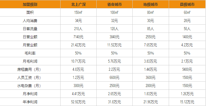 斯利美盈利分析