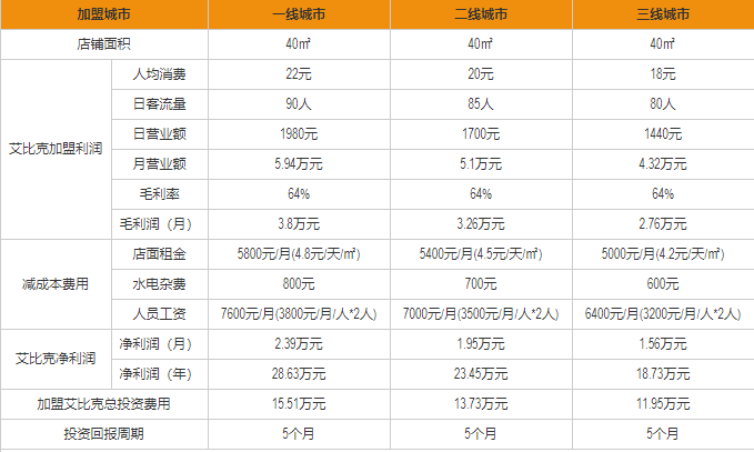 艾比克盈利分析