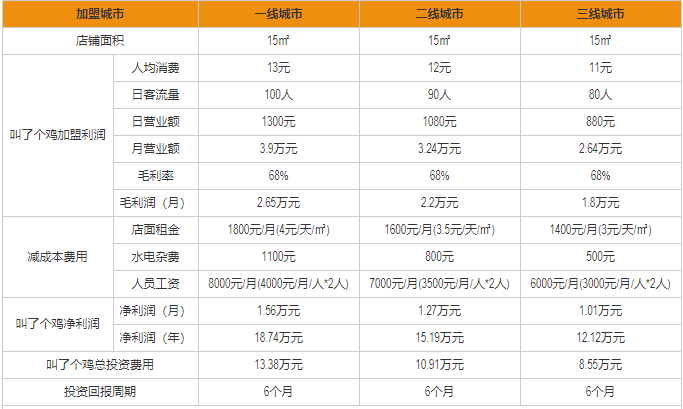 叫了個雞盈利分析