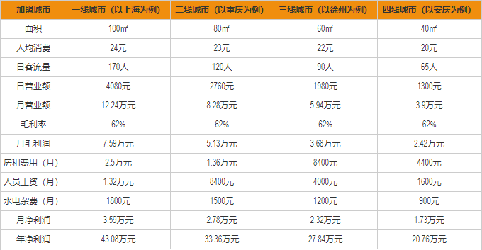 菊英面店盈利分析