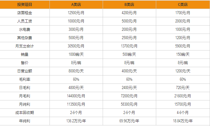 無名緣米粉盈利分析