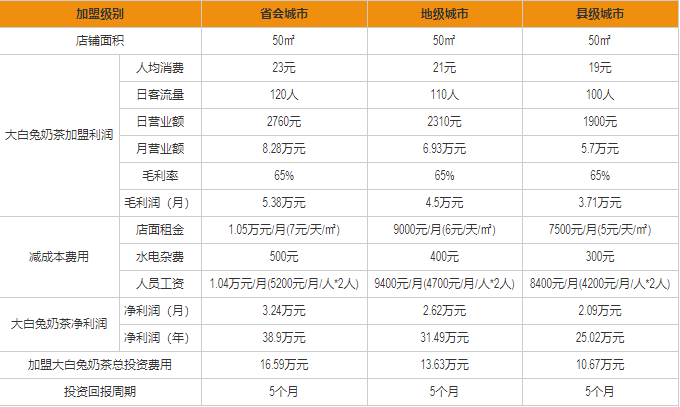 大白兔奶茶用例分析