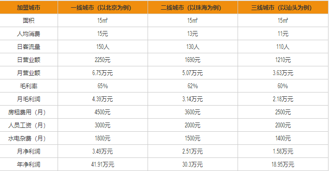 大臉雞排盈利分析