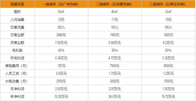 麥吉machi奶茶盈利分析