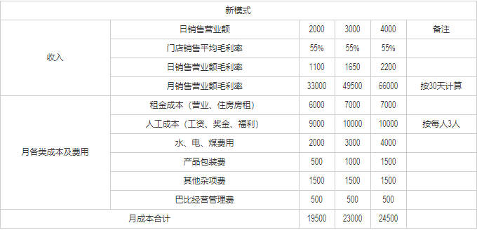 巴比饅頭盈利分析