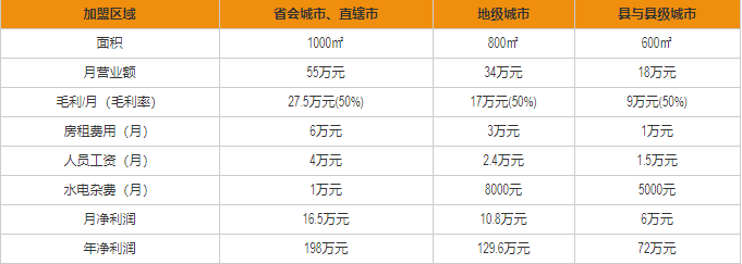 陶陶居盈利分析