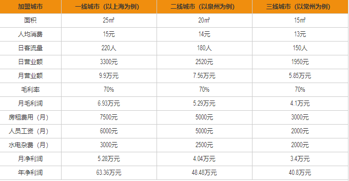 鮮瘋水果實(shí)驗(yàn)室盈利分析