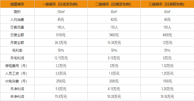 白案先生面館盈利分析