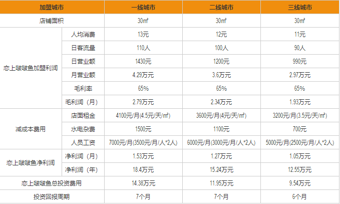 戀上啵啵魚盈利分析