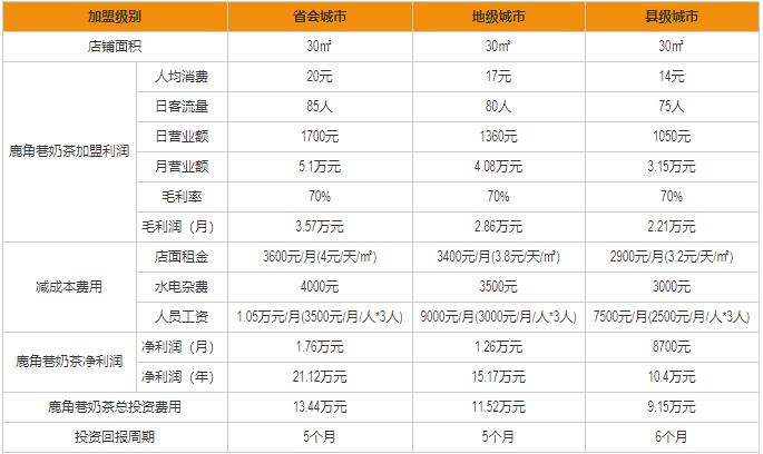 鹿角巷盈利分析