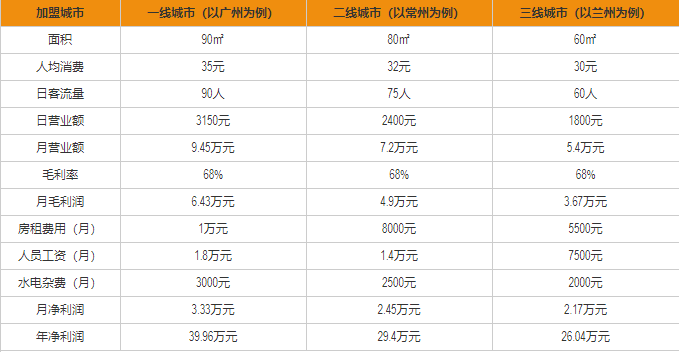 素匠泰茶盈利分析