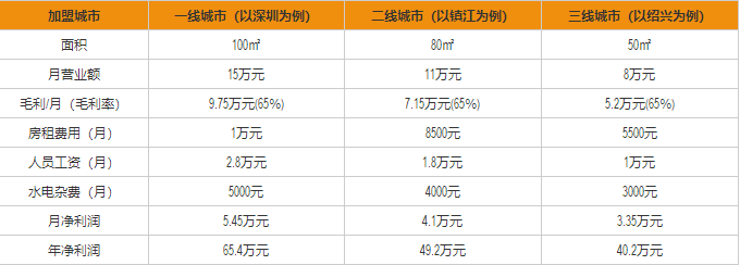 黑天鵝蛋糕盈利分析