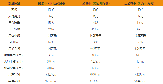 21Cake盈利分析