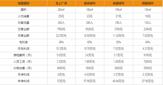 小楊生煎盈利分析