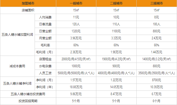 五條人糖水鋪盈利分析