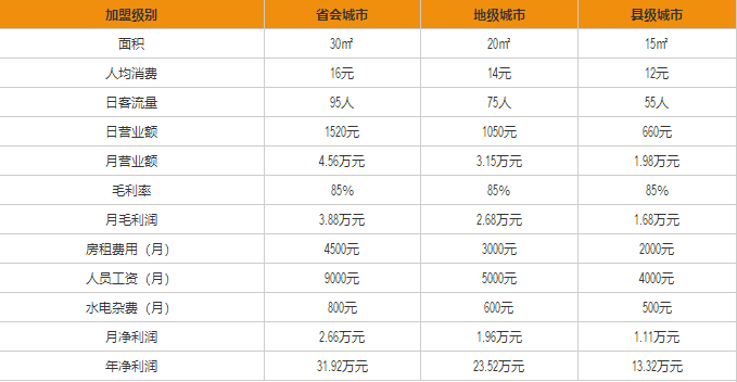 益禾堂盈利分析