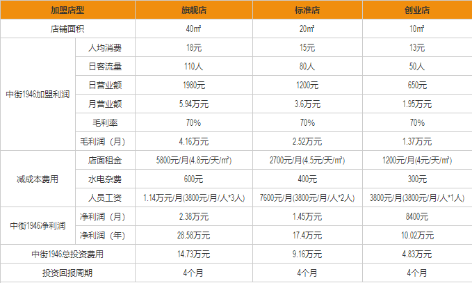 中街1946盈利分析