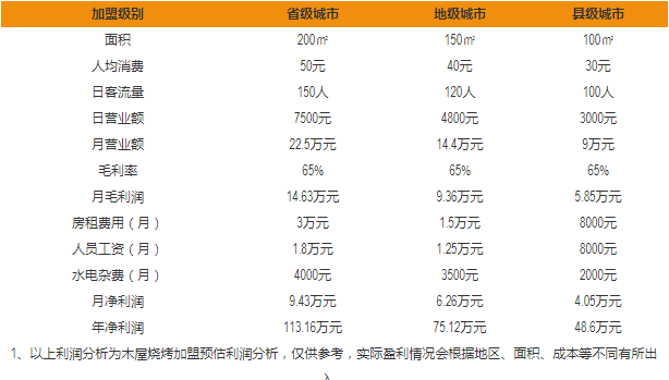 木屋燒烤盈利分析