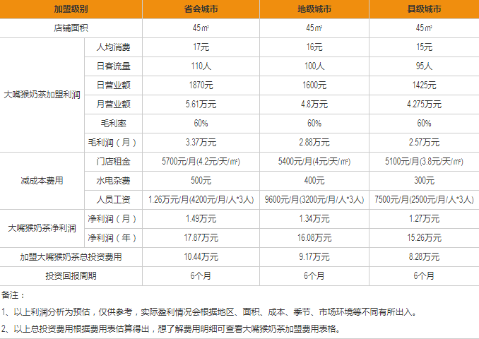 大嘴猴奶茶盈利分析