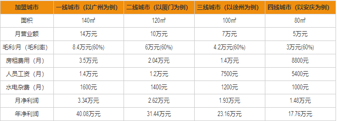 面包好了盈利分析