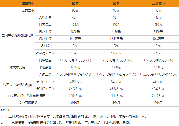 壹兩點(diǎn)小龍蝦盈利分析