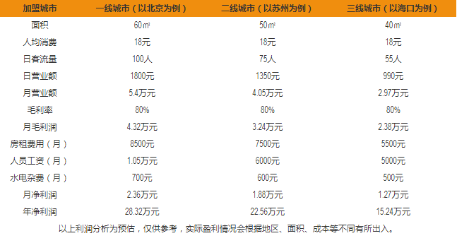 愛茜茜里冰淇淋盈利分析