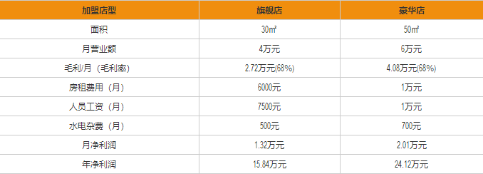 鮮動力奶茶盈利分析