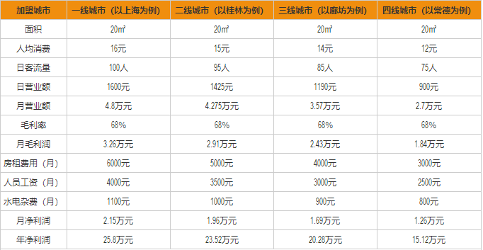 小茶堂盈利分析