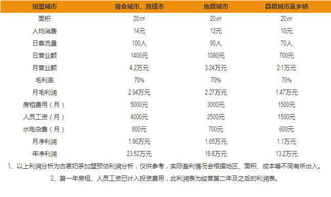 古茗奶茶盈利分析