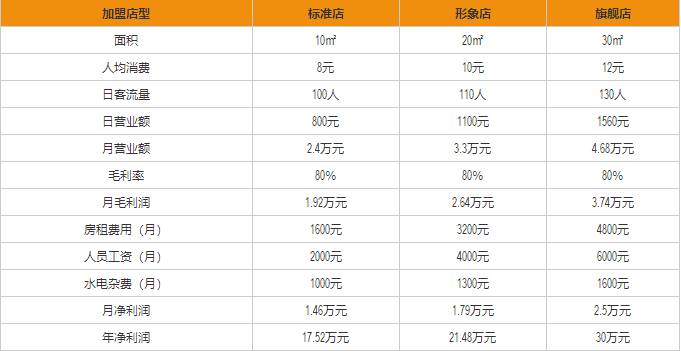 卡樂巴巴盈利分析