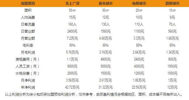 徐小包的奶茶盈利分析