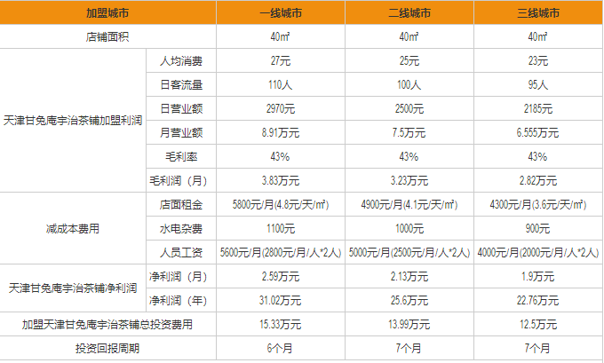 甘兔庵京都宇治茶本鋪盈利分析