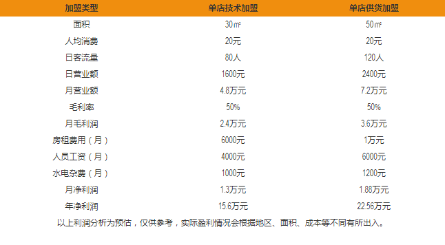 精武鴨脖盈利分析