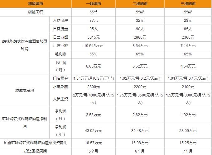 加盟韓味購韓式炸雞啤酒屋利潤有多少