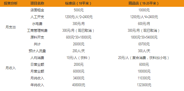 避風(fēng)塘奶茶盈利分析