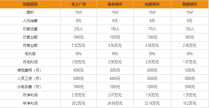 方燕烤豬蹄盈利分析