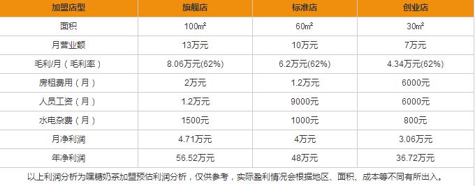    加盟嘿糖奶茶費(fèi)用多少，嘿糖奶茶加盟利潤高嗎