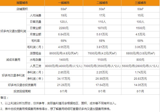 加盟好多肉漢堡好嗎，好多肉漢堡加盟后有多少利潤(rùn)呢?