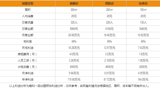 嘉和一品盈利分析